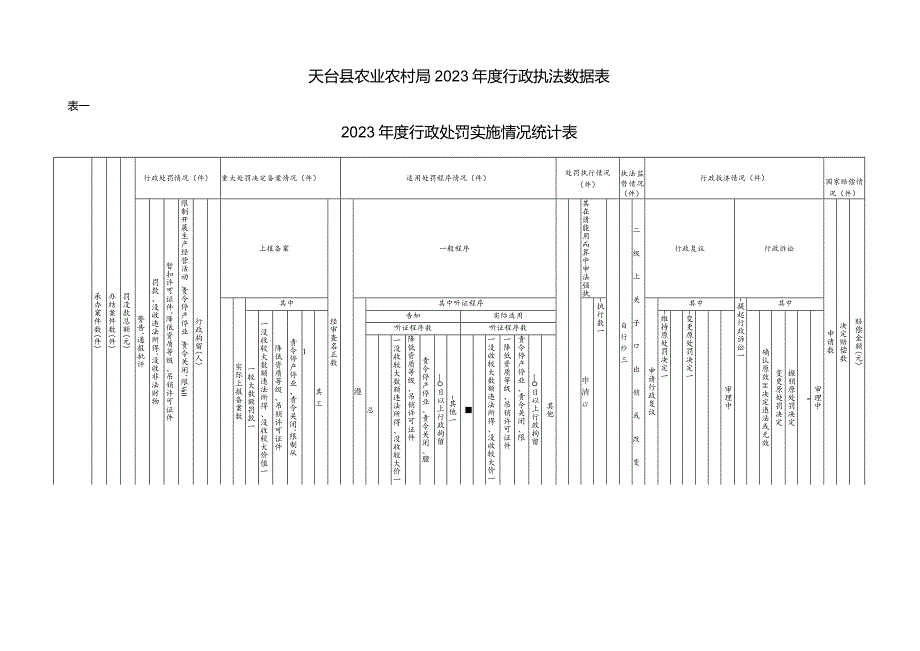 天台县农业农村局2023行政执法数据表表一2023行政处罚实施情况统计表.docx_第1页
