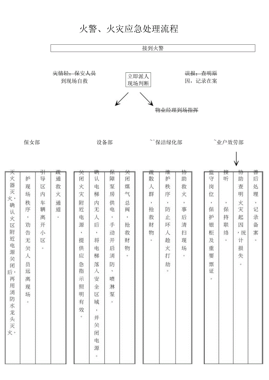 火警、火灾应急处理流程.docx_第1页