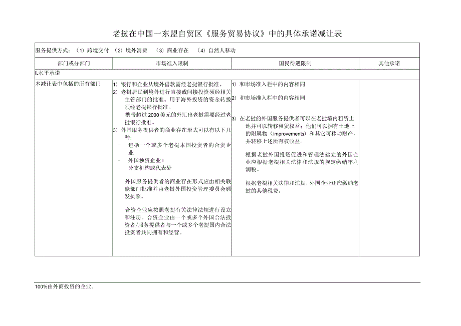 老挝在中国—东盟自贸区《服务贸易协议》中的具体承诺减让表.docx_第1页