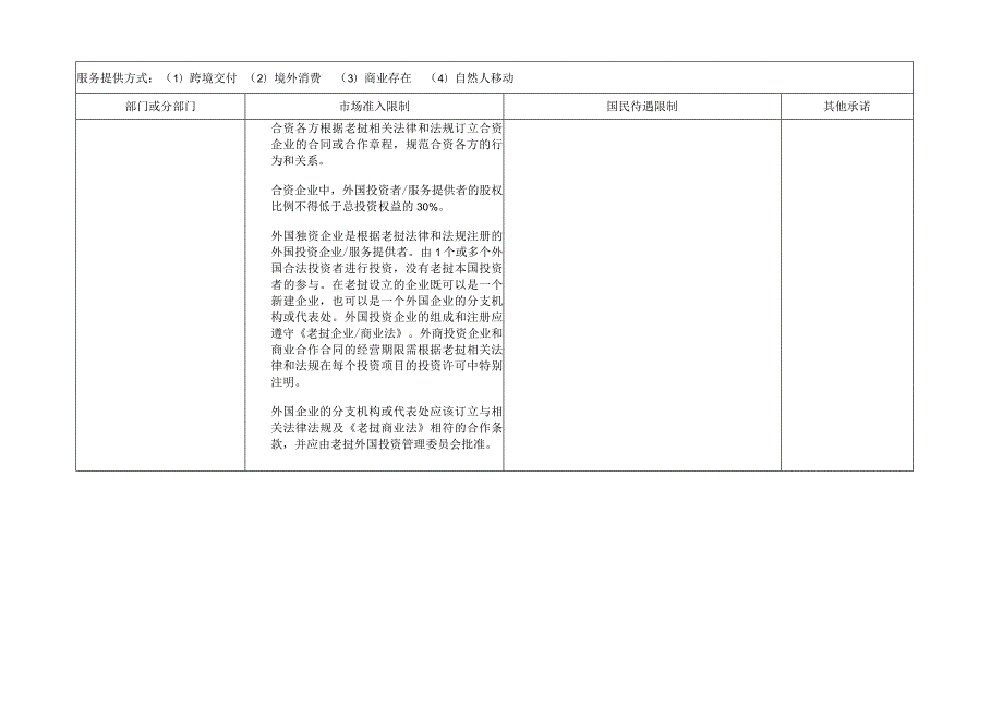 老挝在中国—东盟自贸区《服务贸易协议》中的具体承诺减让表.docx_第2页