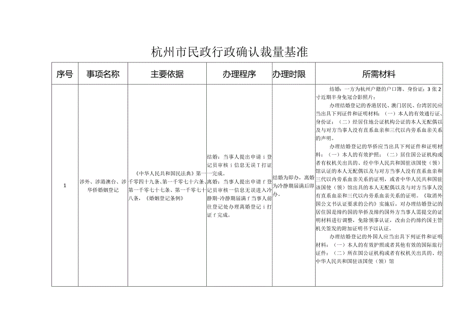 杭民发[2024]13号杭州市民政局关于印发杭州市民政行政确认裁量基准的通知.docx_第1页