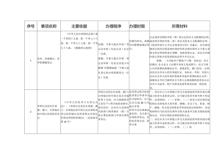 杭民发[2024]13号杭州市民政局关于印发杭州市民政行政确认裁量基准的通知.docx_第2页
