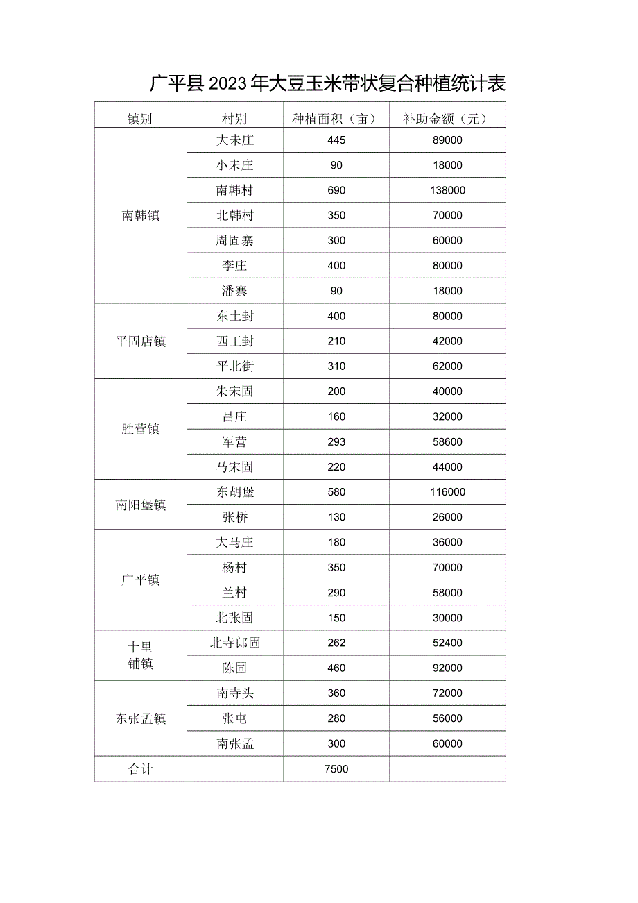 广平县2023年大豆玉米带状复合种植统计表.docx_第1页
