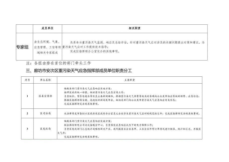 廊坊市安次区重污染天气应急指挥部组织机构及职责分工.docx_第3页