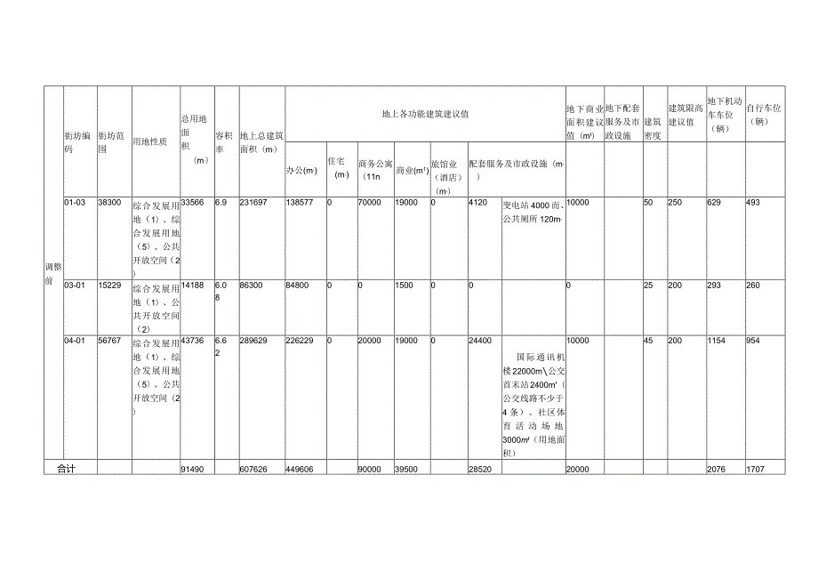 自行车位辆前海桂湾片区0101和0401街坊单元规划调整前后对比图表.docx_第1页