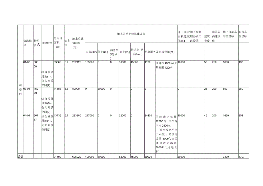 自行车位辆前海桂湾片区0101和0401街坊单元规划调整前后对比图表.docx_第2页