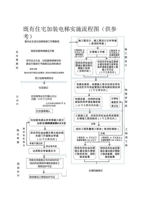 既有住宅加装电梯实施流程图（供参考）.docx