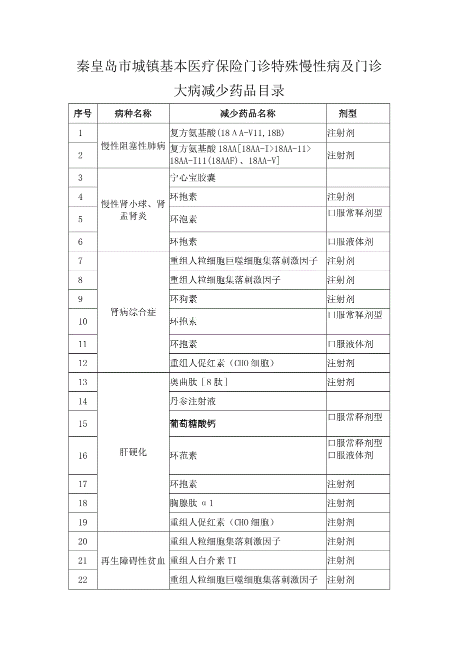 秦皇岛市城镇基本医疗保险门诊特殊慢性病及门诊大病.docx_第1页