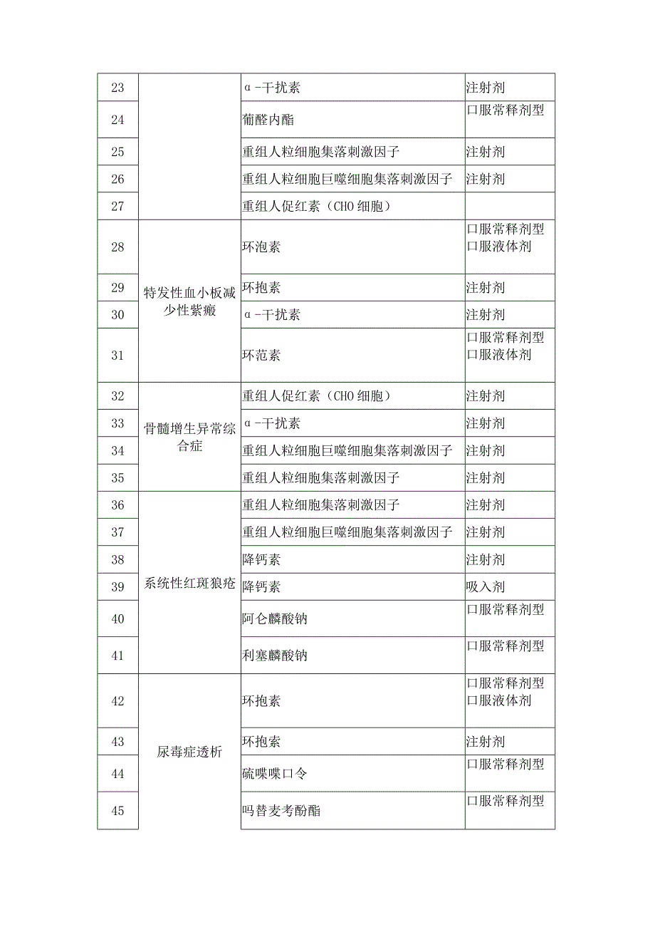 秦皇岛市城镇基本医疗保险门诊特殊慢性病及门诊大病.docx_第2页