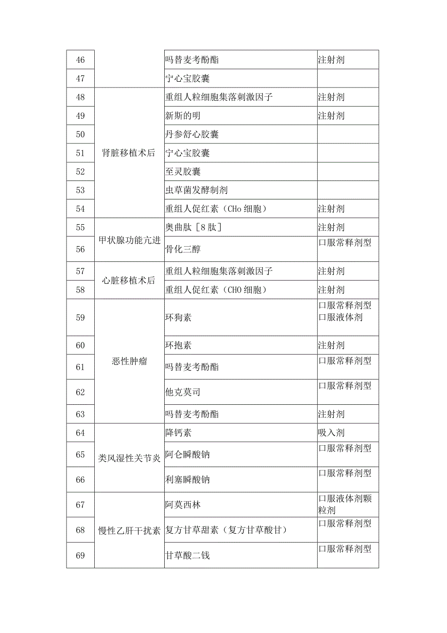 秦皇岛市城镇基本医疗保险门诊特殊慢性病及门诊大病.docx_第3页