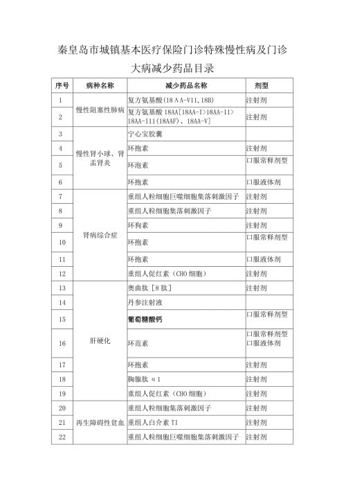 秦皇岛市城镇基本医疗保险门诊特殊慢性病及门诊大病.docx