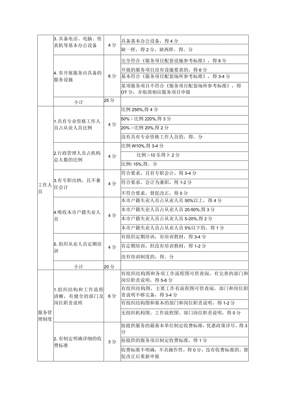 福田区居家养老定点服务机构综合评估评分参考.docx_第2页