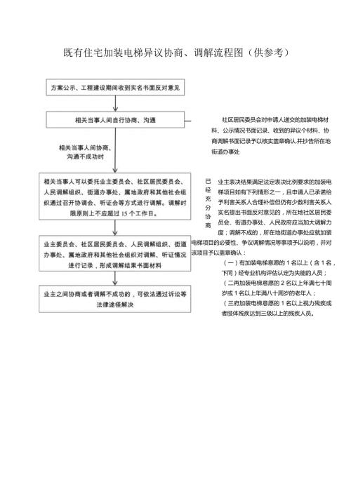 既有住宅加装电梯异议协商、调解流程图（供参考）.docx