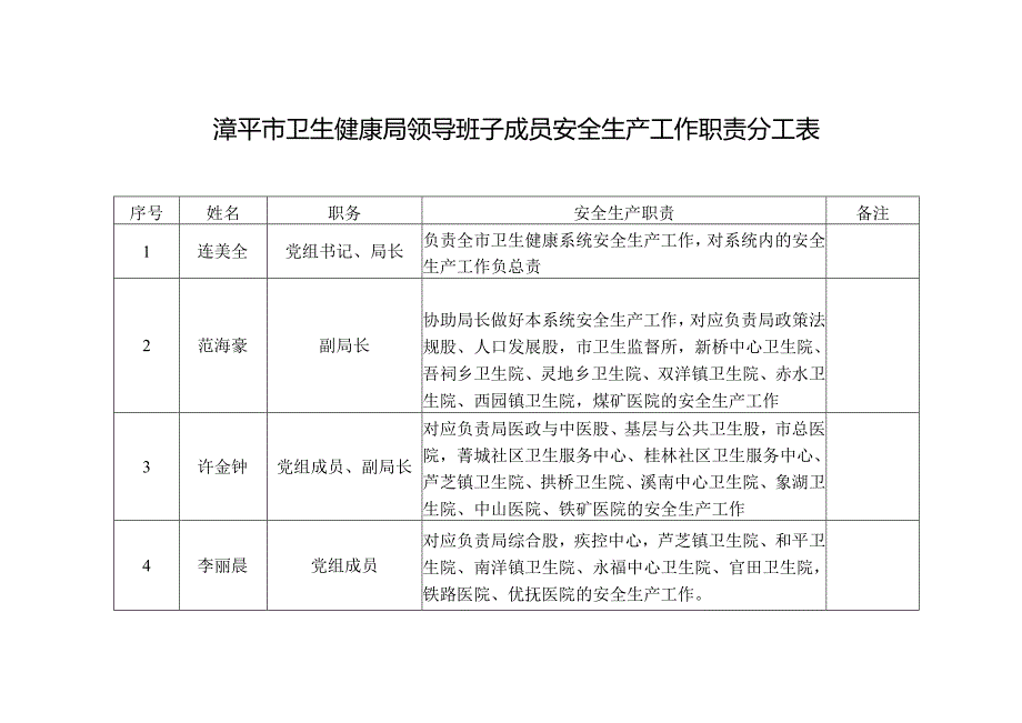 漳平市卫生健康局领导班子成员安全生产工作职责分工表.docx_第1页