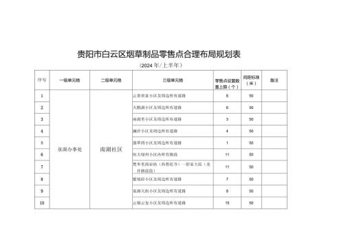 贵阳市白云区烟草制品零售点合理布局规划表.docx