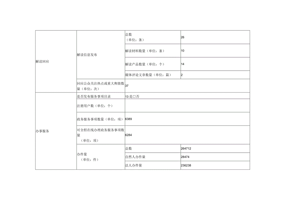 淮北市相山区人民政府办公室2023政府网站工作报表.docx_第2页