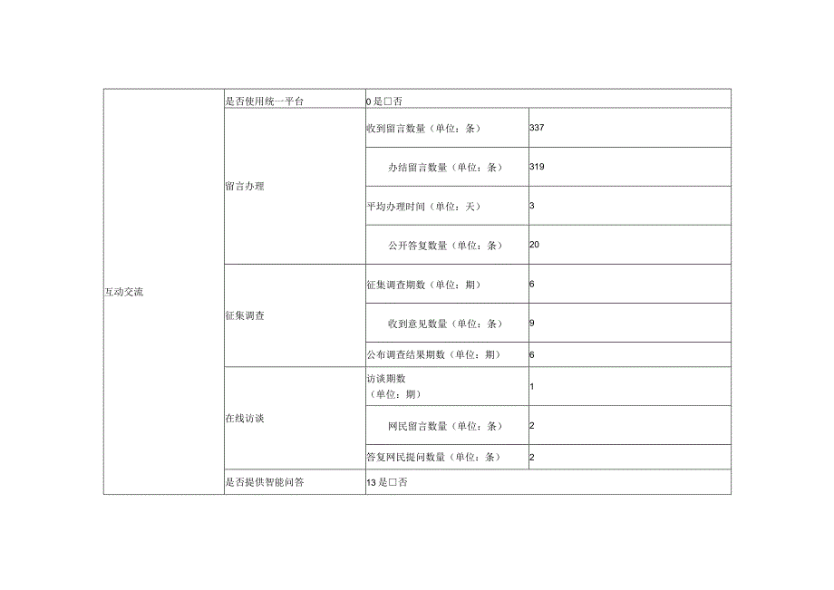 淮北市相山区人民政府办公室2023政府网站工作报表.docx_第3页