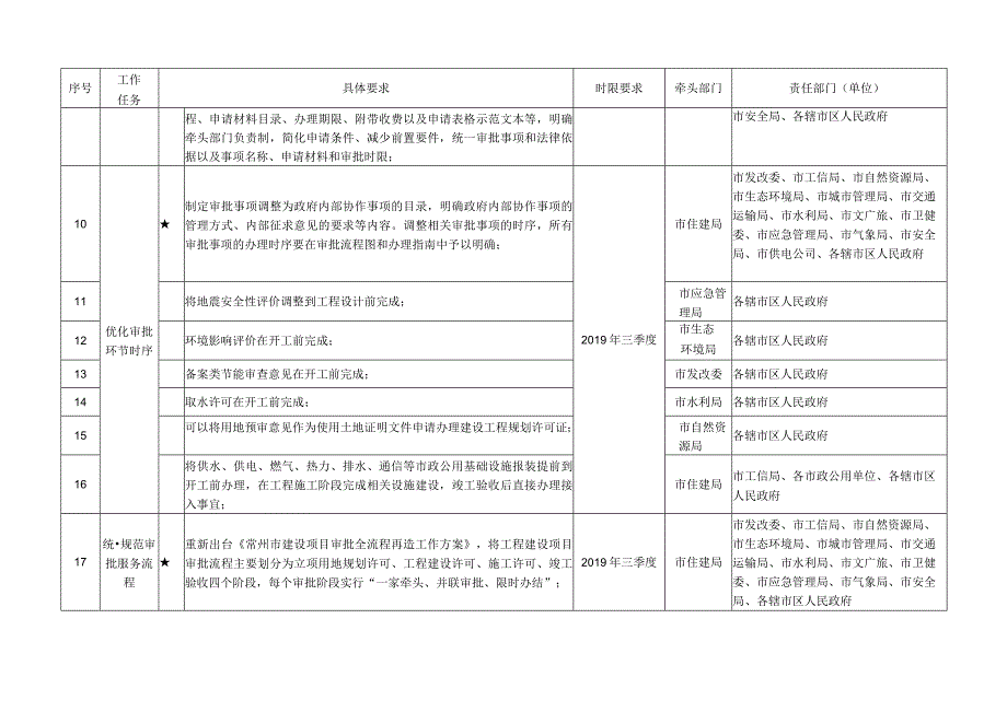 常州市工程建设项目审批制度改革工作任务分解表.docx_第2页