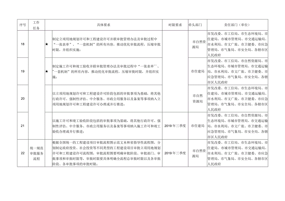 常州市工程建设项目审批制度改革工作任务分解表.docx_第3页