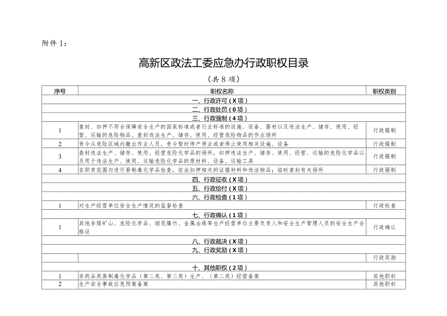 高新区政法工委应急办行政职权目录共8项.docx_第1页