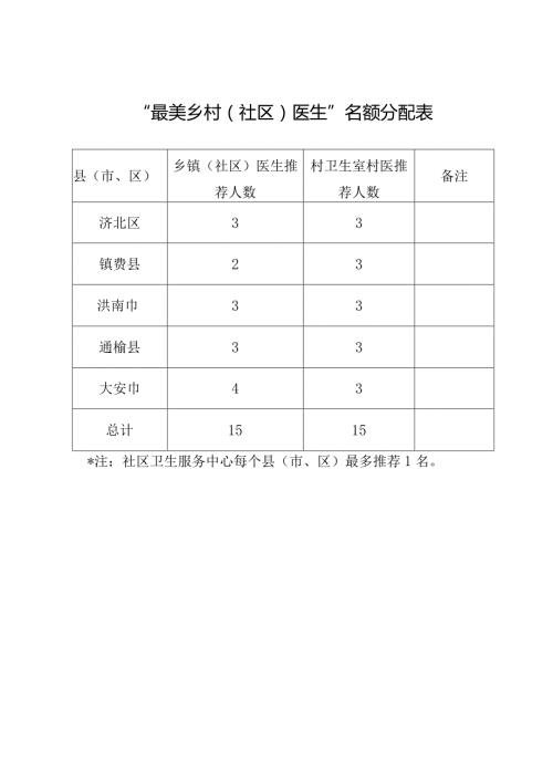 “最美乡村社区医生”名额分配表.docx
