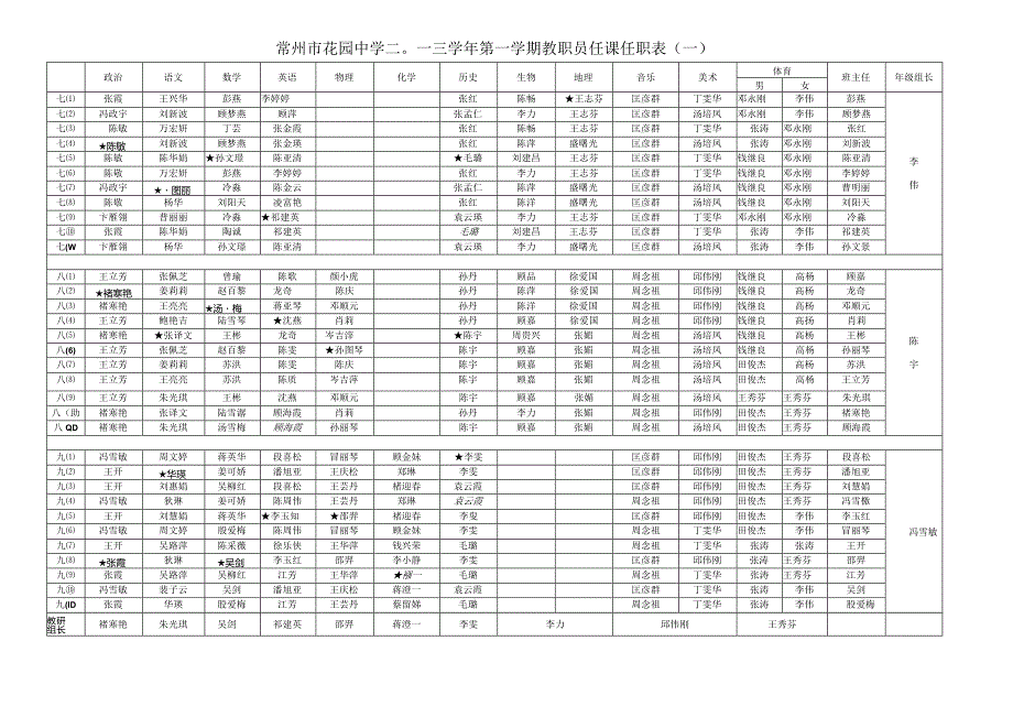 常州市花园中学二○一三第一学期教职员任课任职表一.docx_第1页