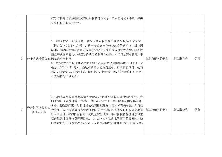 淮南市发展和改革委员会公共服务清单2023年版.docx_第2页