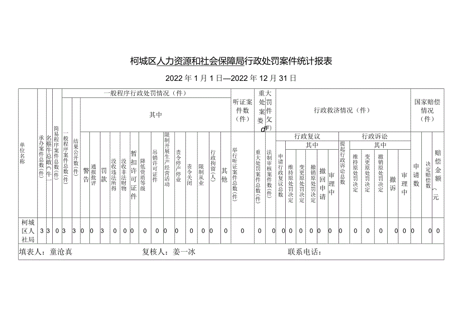 柯城区人力资源和社会保障局行政处罚案件统计报表.docx_第1页