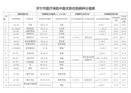 济宁市医疗保险中医优势住院病种分值表.docx