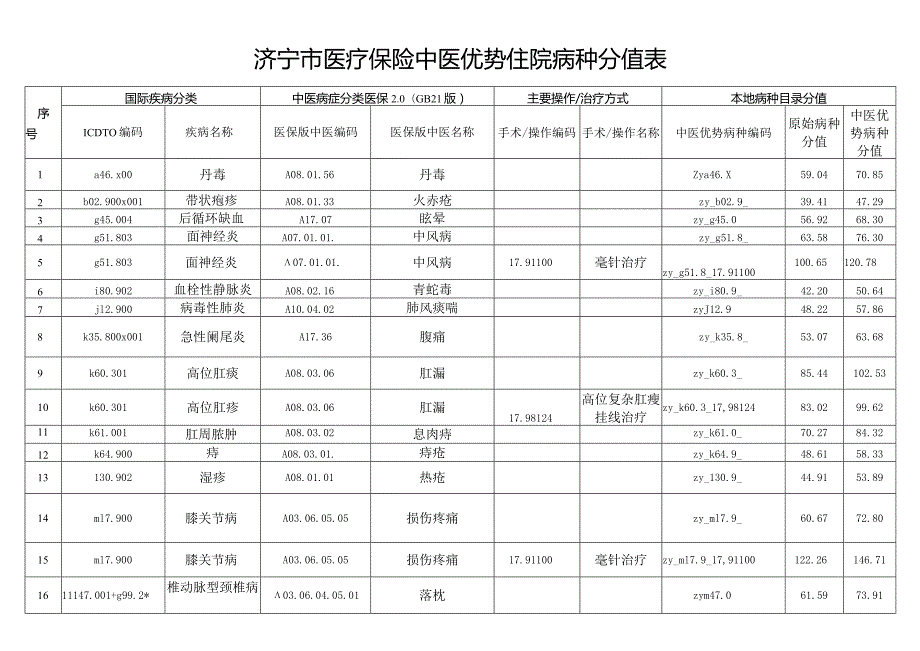 济宁市医疗保险中医优势住院病种分值表.docx_第1页