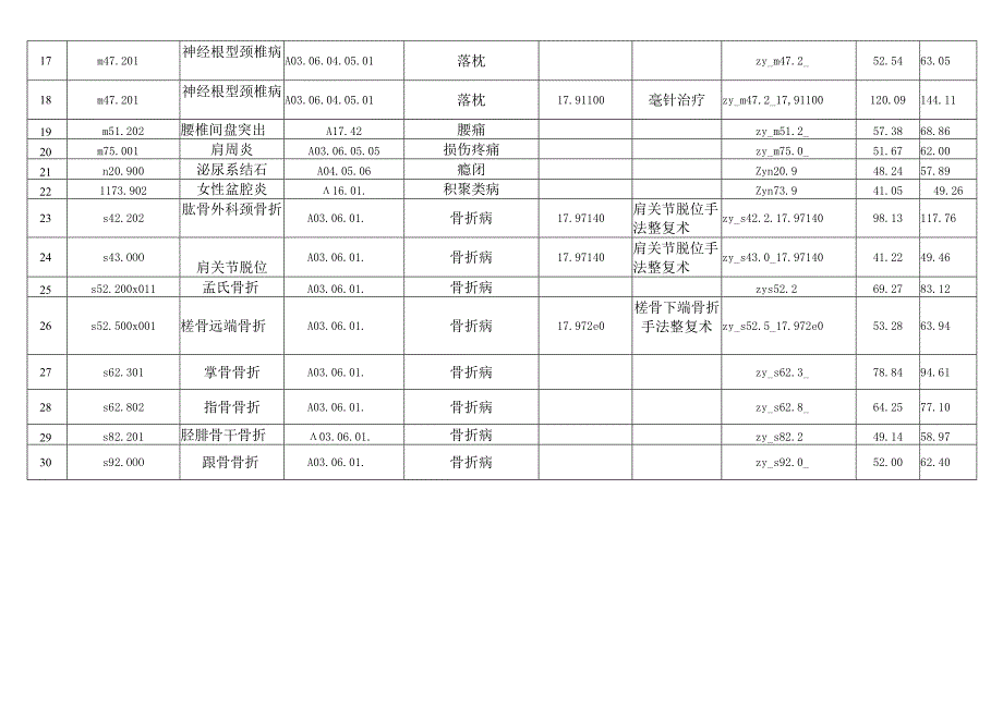 济宁市医疗保险中医优势住院病种分值表.docx_第2页