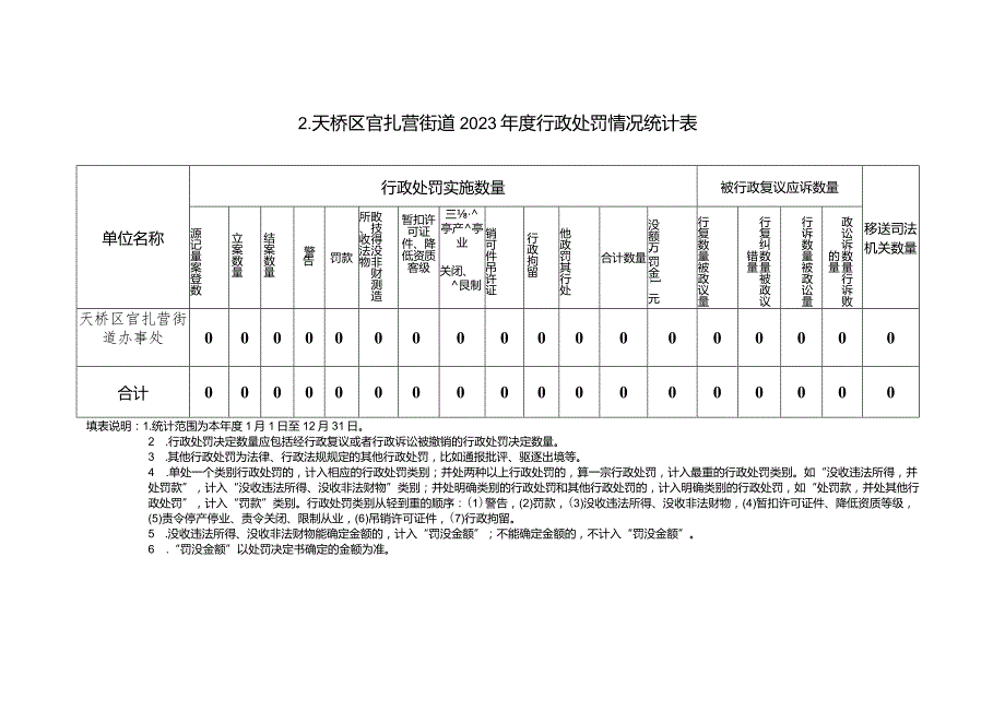 天桥区官扎营街道2023行政执法数据表.docx_第2页