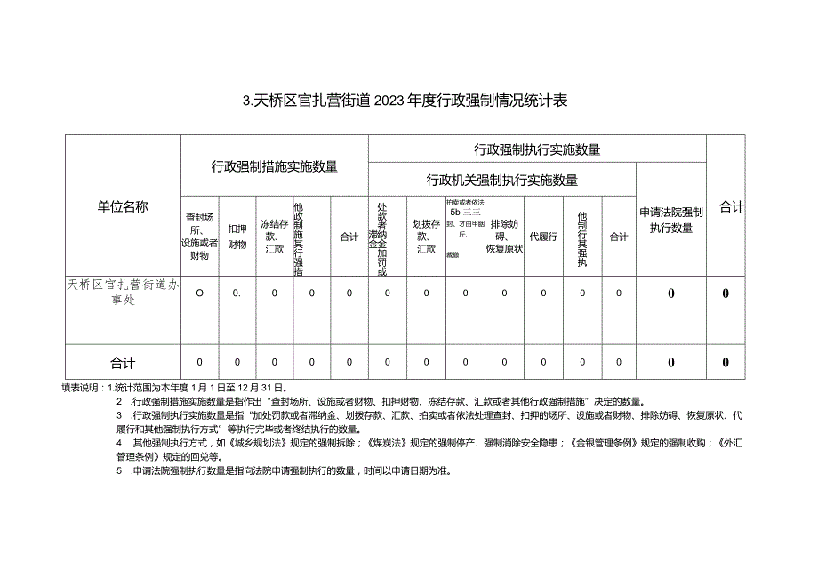 天桥区官扎营街道2023行政执法数据表.docx_第3页