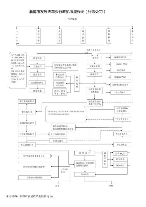 淄博市发展改革委行政执法流程图行政处罚.docx