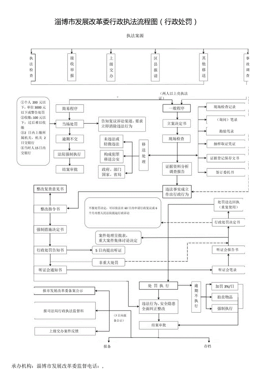 淄博市发展改革委行政执法流程图行政处罚.docx_第1页