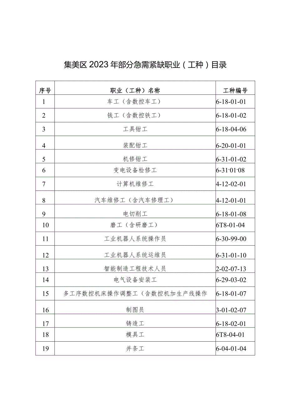 集美区2023年部分急需紧缺职业工种目录.docx_第1页