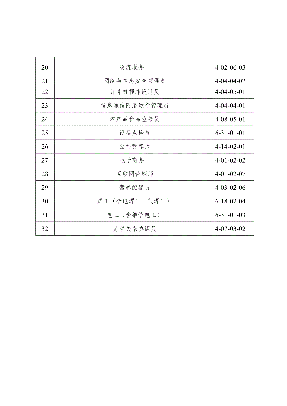 集美区2023年部分急需紧缺职业工种目录.docx_第2页