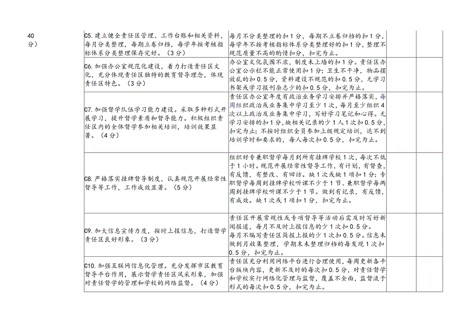 潘集区督学责任区办公室工作考核细则修订稿.docx_第2页