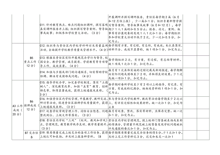 潘集区督学责任区办公室工作考核细则修订稿.docx_第3页