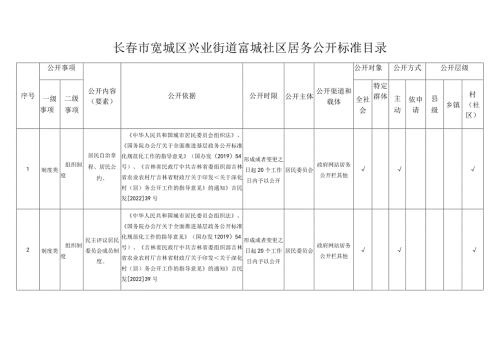 长市宽城区兴业街道富城社区居务公开标准目录.docx