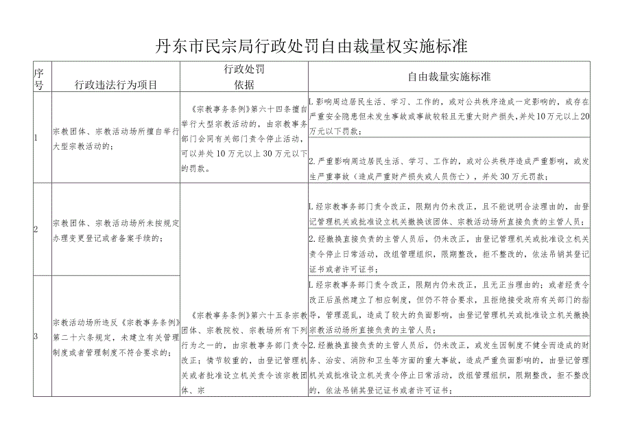 市委统战部市民宗局行政处罚自由裁量权实施标准.docx_第2页