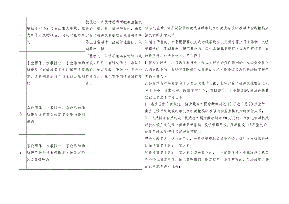 市委统战部市民宗局行政处罚自由裁量权实施标准.docx_第3页