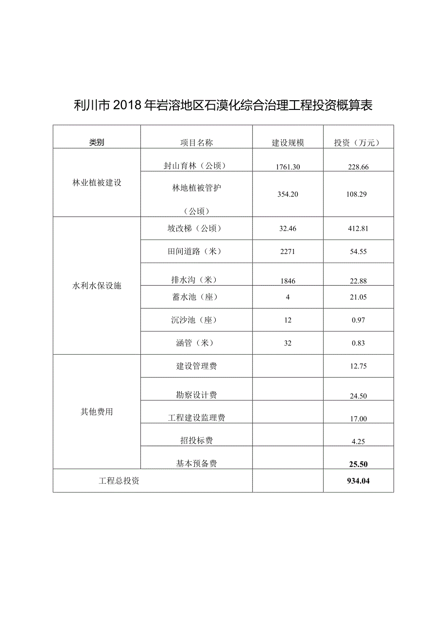 利川市岩溶地区石漠化综合治理工程投资概算表.docx_第1页