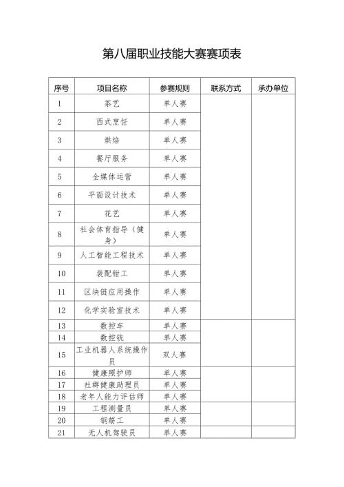 第八职业技能大赛赛项表.docx