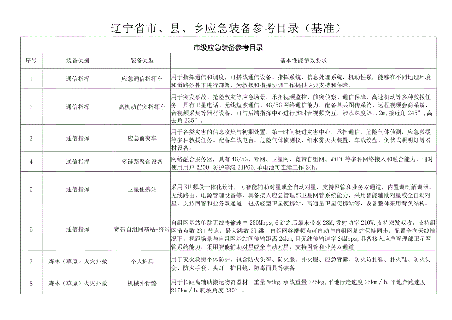 辽宁省市、县、乡应急装备参考目录基准.docx_第1页