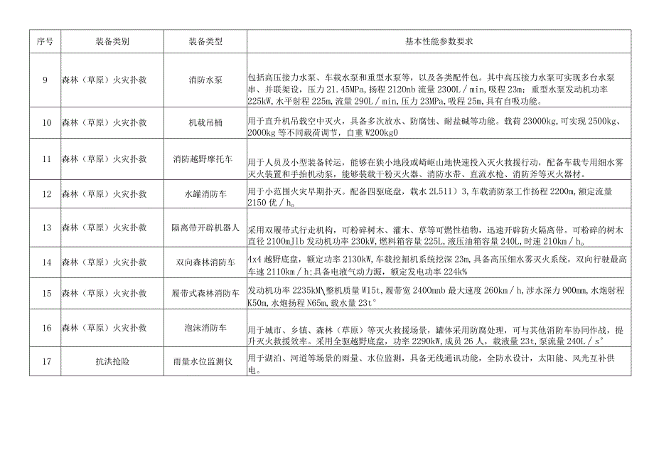 辽宁省市、县、乡应急装备参考目录基准.docx_第2页