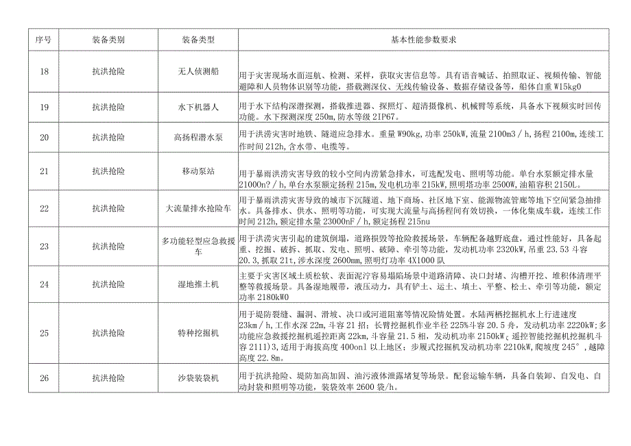 辽宁省市、县、乡应急装备参考目录基准.docx_第3页