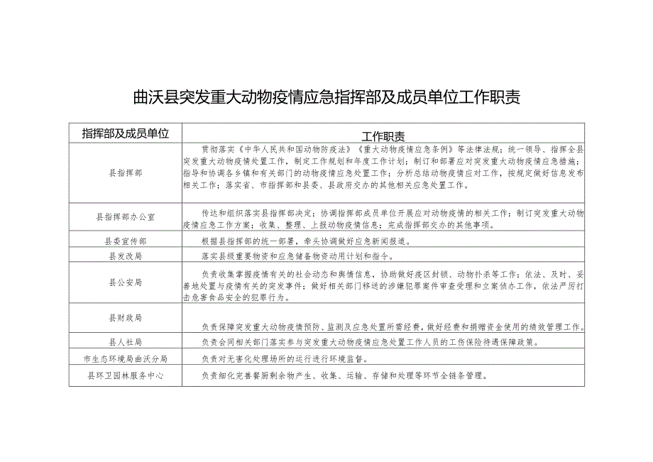 曲沃县突发重大动物疫情应急指挥部及成员单位工作职责.docx_第1页