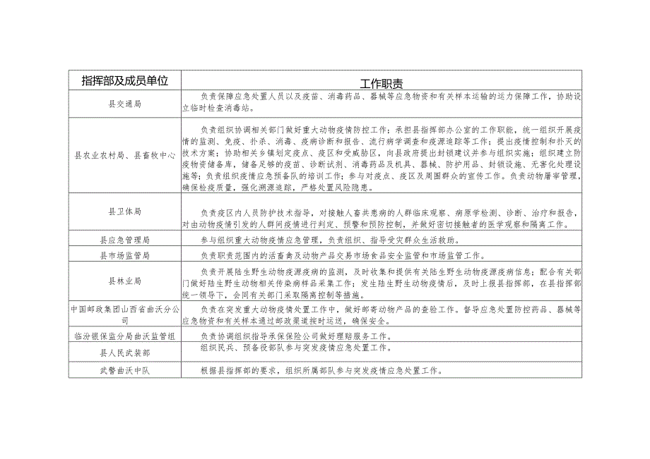 曲沃县突发重大动物疫情应急指挥部及成员单位工作职责.docx_第2页