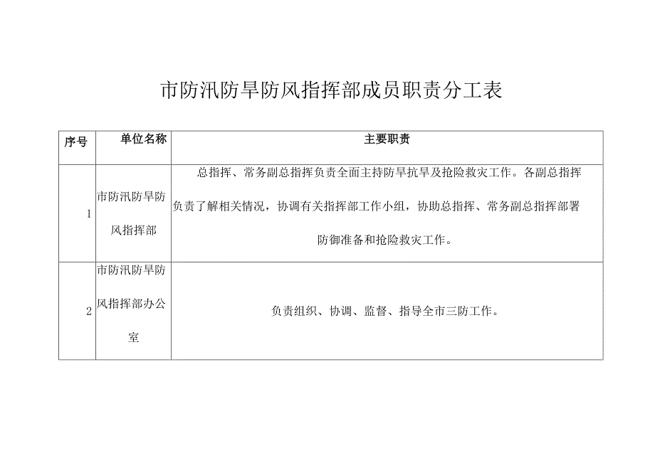 市防汛防旱防风指挥部成员职责分工表.docx_第1页